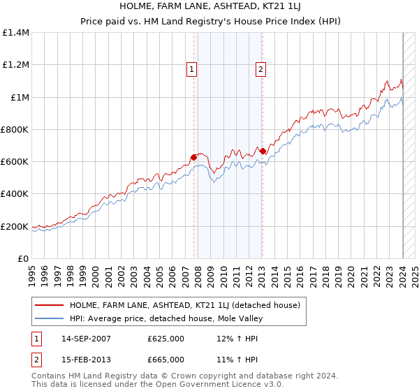 HOLME, FARM LANE, ASHTEAD, KT21 1LJ: Price paid vs HM Land Registry's House Price Index