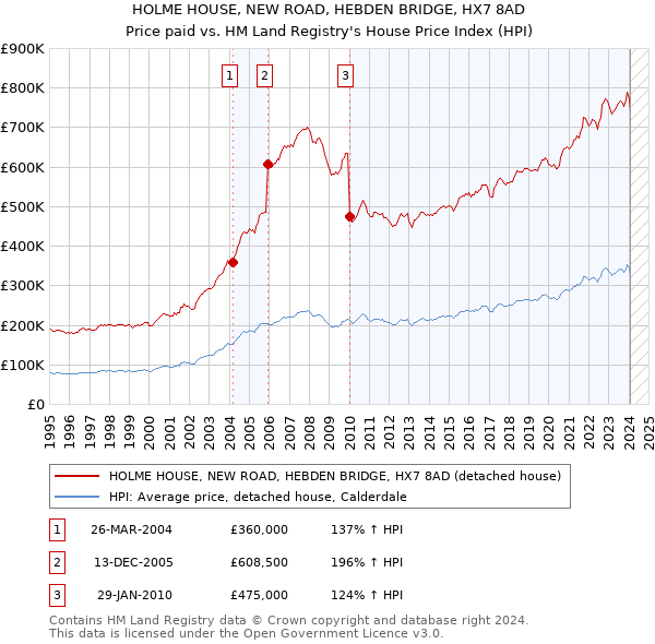 HOLME HOUSE, NEW ROAD, HEBDEN BRIDGE, HX7 8AD: Price paid vs HM Land Registry's House Price Index