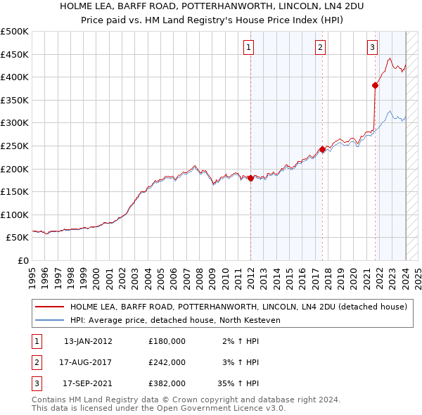 HOLME LEA, BARFF ROAD, POTTERHANWORTH, LINCOLN, LN4 2DU: Price paid vs HM Land Registry's House Price Index