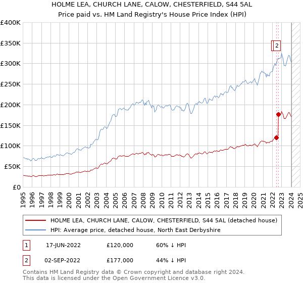 HOLME LEA, CHURCH LANE, CALOW, CHESTERFIELD, S44 5AL: Price paid vs HM Land Registry's House Price Index