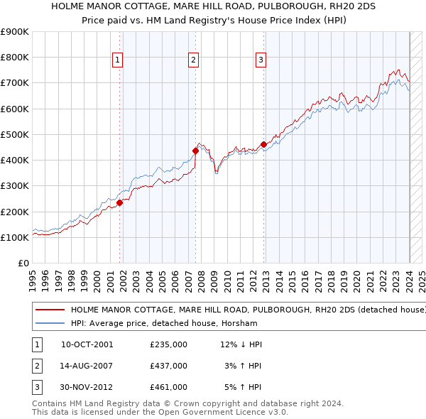 HOLME MANOR COTTAGE, MARE HILL ROAD, PULBOROUGH, RH20 2DS: Price paid vs HM Land Registry's House Price Index