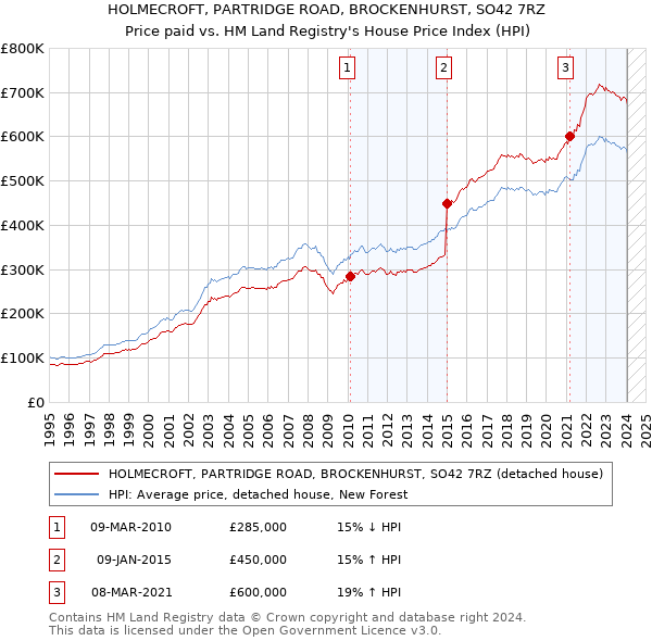 HOLMECROFT, PARTRIDGE ROAD, BROCKENHURST, SO42 7RZ: Price paid vs HM Land Registry's House Price Index