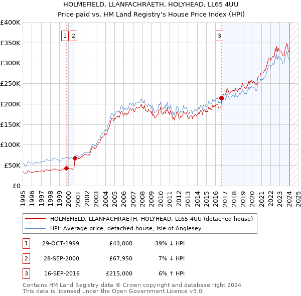 HOLMEFIELD, LLANFACHRAETH, HOLYHEAD, LL65 4UU: Price paid vs HM Land Registry's House Price Index