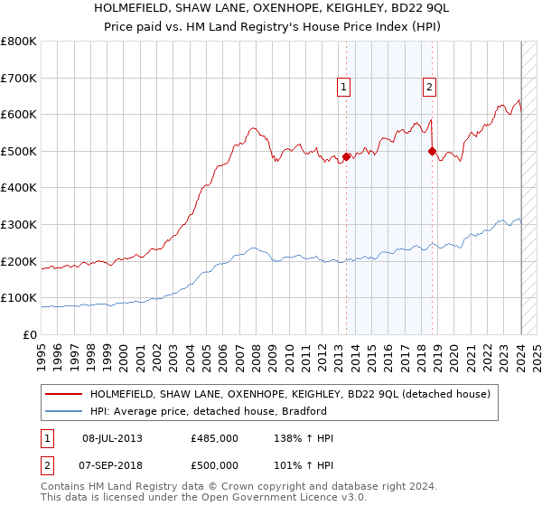 HOLMEFIELD, SHAW LANE, OXENHOPE, KEIGHLEY, BD22 9QL: Price paid vs HM Land Registry's House Price Index