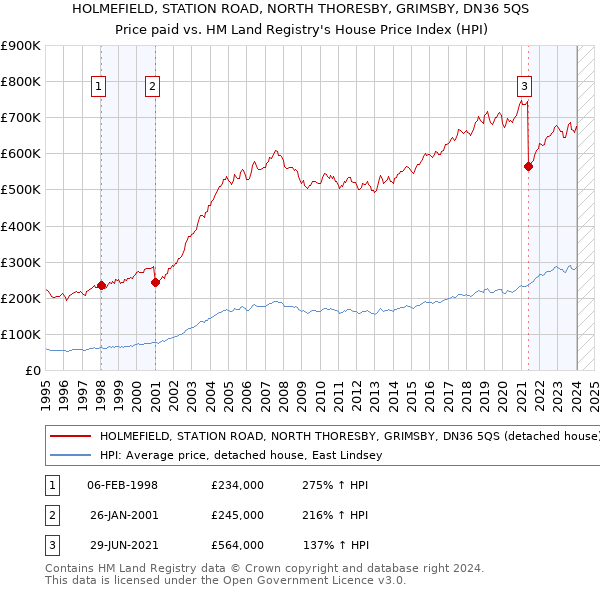 HOLMEFIELD, STATION ROAD, NORTH THORESBY, GRIMSBY, DN36 5QS: Price paid vs HM Land Registry's House Price Index