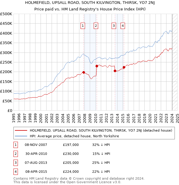 HOLMEFIELD, UPSALL ROAD, SOUTH KILVINGTON, THIRSK, YO7 2NJ: Price paid vs HM Land Registry's House Price Index