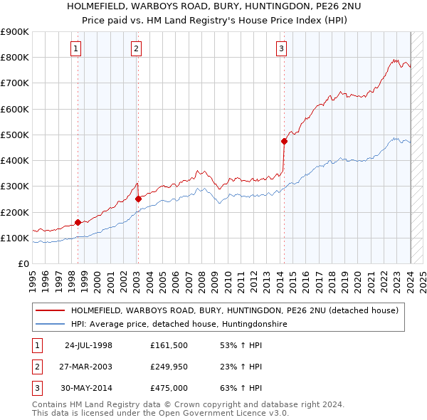 HOLMEFIELD, WARBOYS ROAD, BURY, HUNTINGDON, PE26 2NU: Price paid vs HM Land Registry's House Price Index