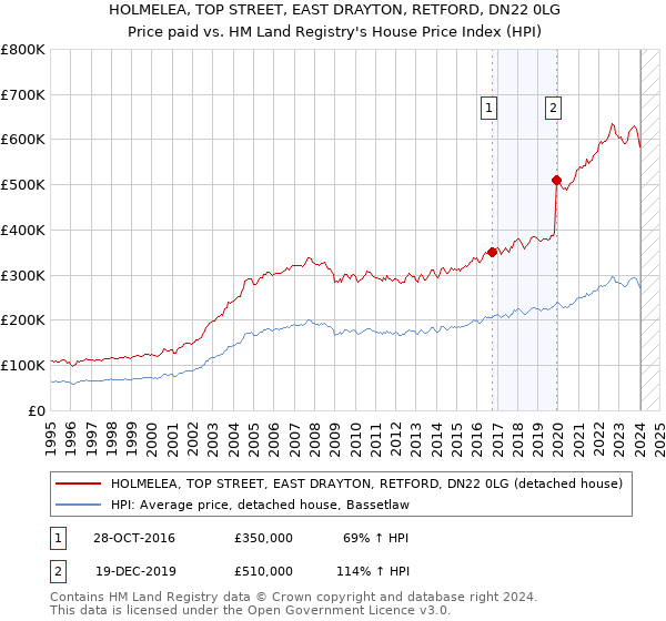 HOLMELEA, TOP STREET, EAST DRAYTON, RETFORD, DN22 0LG: Price paid vs HM Land Registry's House Price Index