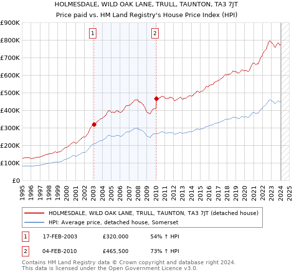 HOLMESDALE, WILD OAK LANE, TRULL, TAUNTON, TA3 7JT: Price paid vs HM Land Registry's House Price Index