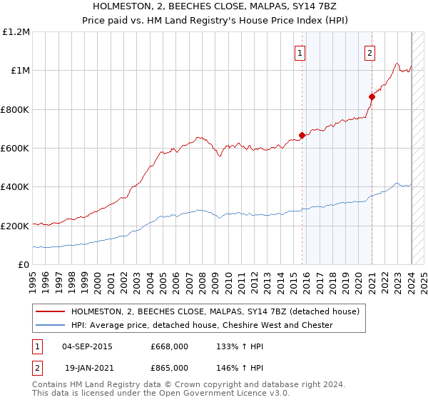 HOLMESTON, 2, BEECHES CLOSE, MALPAS, SY14 7BZ: Price paid vs HM Land Registry's House Price Index