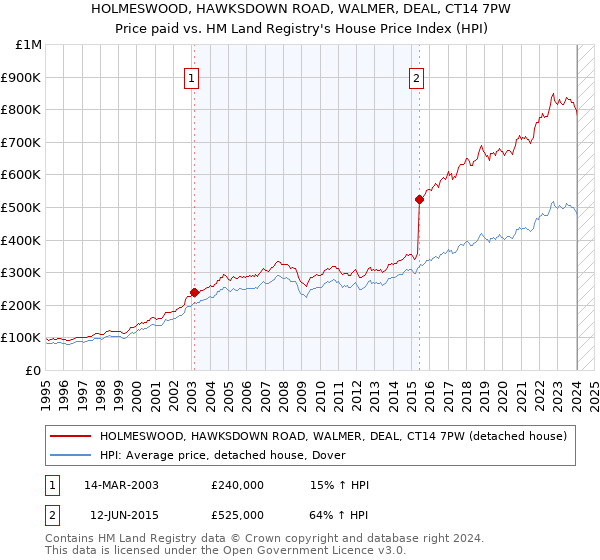 HOLMESWOOD, HAWKSDOWN ROAD, WALMER, DEAL, CT14 7PW: Price paid vs HM Land Registry's House Price Index