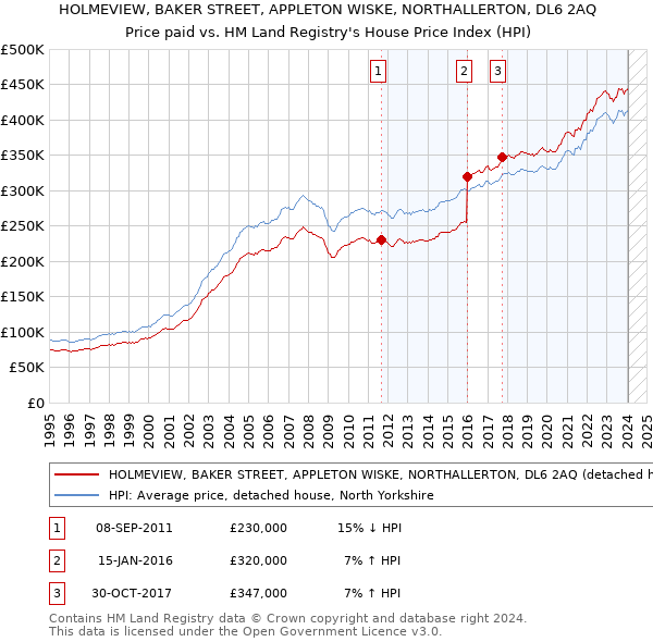 HOLMEVIEW, BAKER STREET, APPLETON WISKE, NORTHALLERTON, DL6 2AQ: Price paid vs HM Land Registry's House Price Index