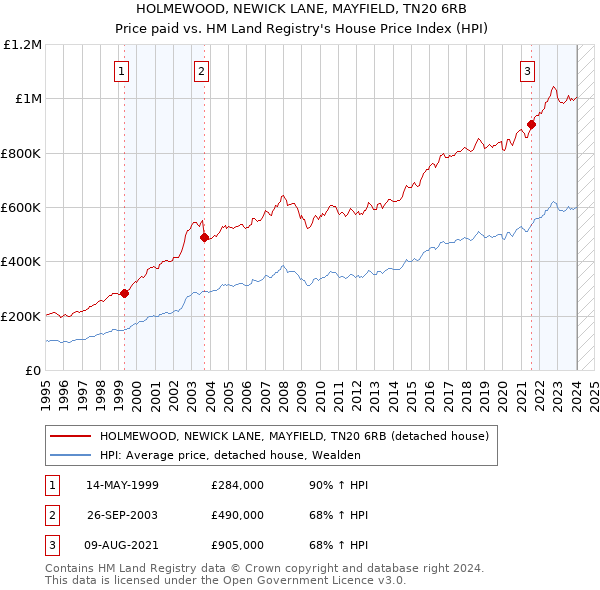 HOLMEWOOD, NEWICK LANE, MAYFIELD, TN20 6RB: Price paid vs HM Land Registry's House Price Index