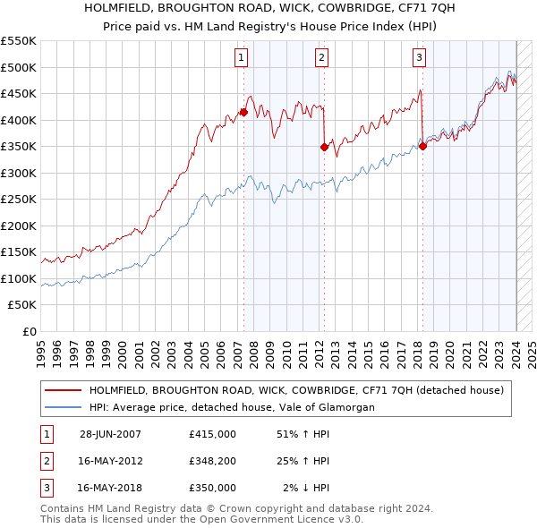 HOLMFIELD, BROUGHTON ROAD, WICK, COWBRIDGE, CF71 7QH: Price paid vs HM Land Registry's House Price Index