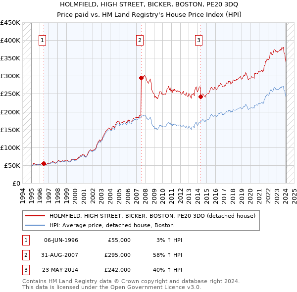 HOLMFIELD, HIGH STREET, BICKER, BOSTON, PE20 3DQ: Price paid vs HM Land Registry's House Price Index