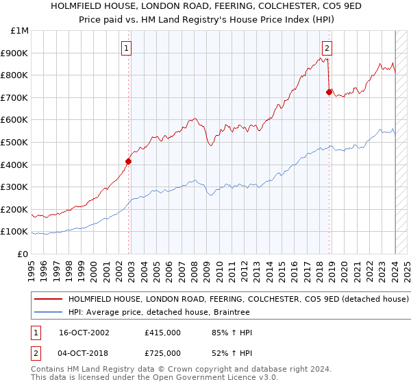 HOLMFIELD HOUSE, LONDON ROAD, FEERING, COLCHESTER, CO5 9ED: Price paid vs HM Land Registry's House Price Index