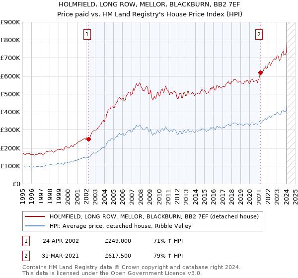 HOLMFIELD, LONG ROW, MELLOR, BLACKBURN, BB2 7EF: Price paid vs HM Land Registry's House Price Index