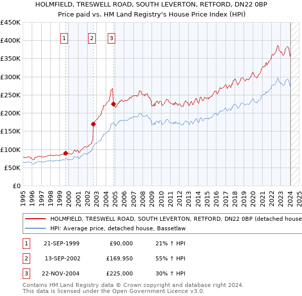 HOLMFIELD, TRESWELL ROAD, SOUTH LEVERTON, RETFORD, DN22 0BP: Price paid vs HM Land Registry's House Price Index
