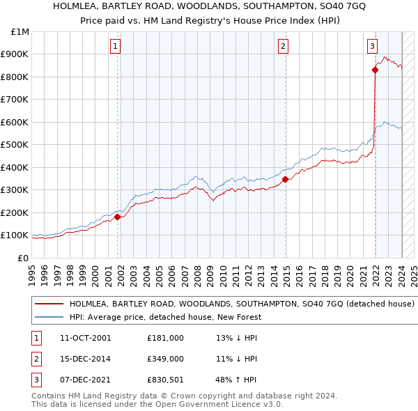 HOLMLEA, BARTLEY ROAD, WOODLANDS, SOUTHAMPTON, SO40 7GQ: Price paid vs HM Land Registry's House Price Index