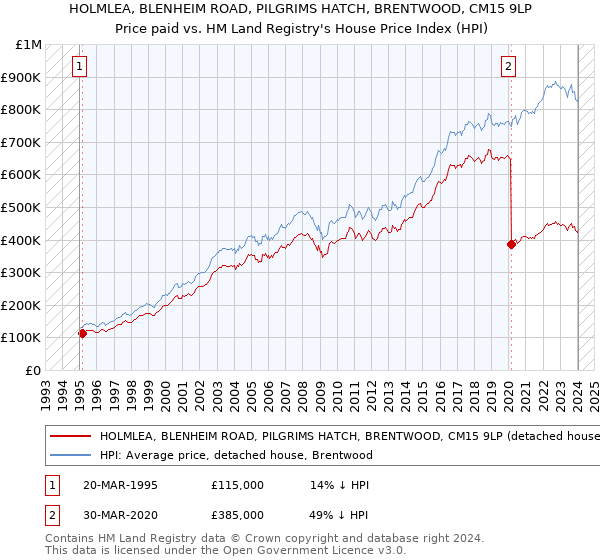 HOLMLEA, BLENHEIM ROAD, PILGRIMS HATCH, BRENTWOOD, CM15 9LP: Price paid vs HM Land Registry's House Price Index