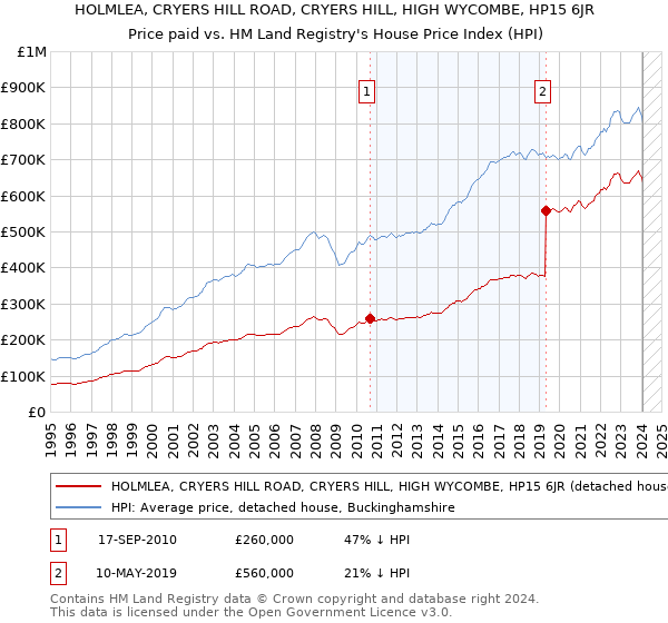 HOLMLEA, CRYERS HILL ROAD, CRYERS HILL, HIGH WYCOMBE, HP15 6JR: Price paid vs HM Land Registry's House Price Index