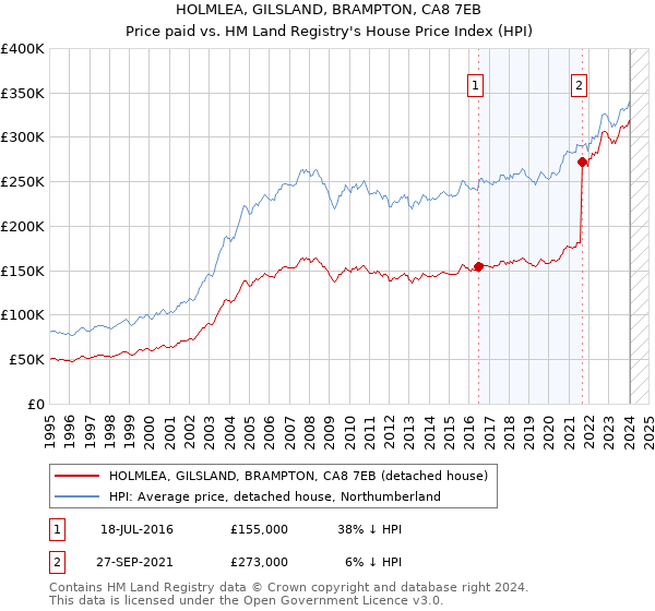 HOLMLEA, GILSLAND, BRAMPTON, CA8 7EB: Price paid vs HM Land Registry's House Price Index