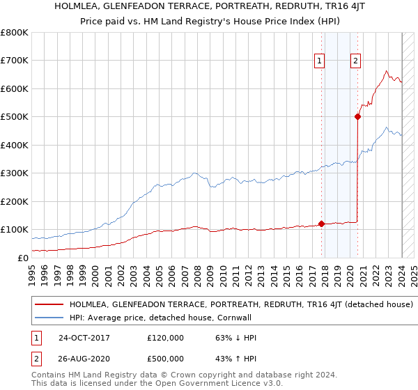 HOLMLEA, GLENFEADON TERRACE, PORTREATH, REDRUTH, TR16 4JT: Price paid vs HM Land Registry's House Price Index
