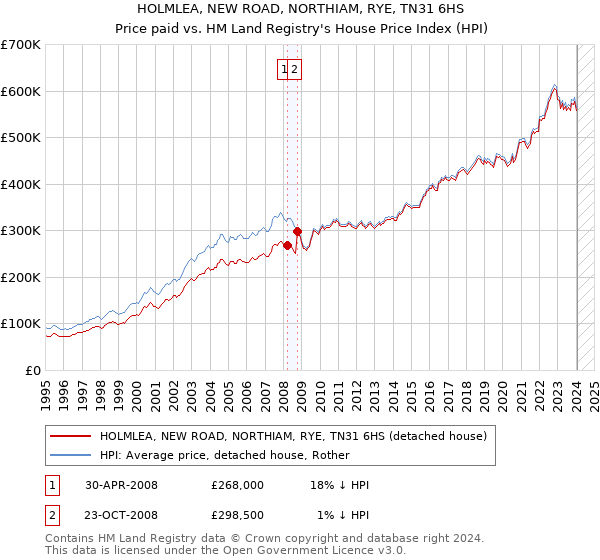 HOLMLEA, NEW ROAD, NORTHIAM, RYE, TN31 6HS: Price paid vs HM Land Registry's House Price Index