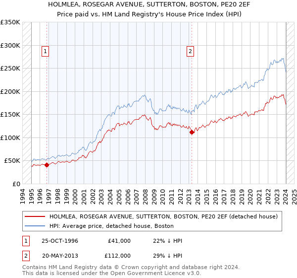 HOLMLEA, ROSEGAR AVENUE, SUTTERTON, BOSTON, PE20 2EF: Price paid vs HM Land Registry's House Price Index