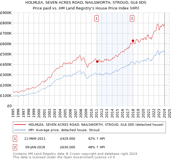 HOLMLEA, SEVEN ACRES ROAD, NAILSWORTH, STROUD, GL6 0DS: Price paid vs HM Land Registry's House Price Index