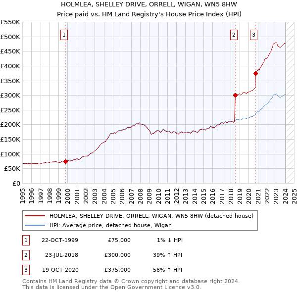 HOLMLEA, SHELLEY DRIVE, ORRELL, WIGAN, WN5 8HW: Price paid vs HM Land Registry's House Price Index