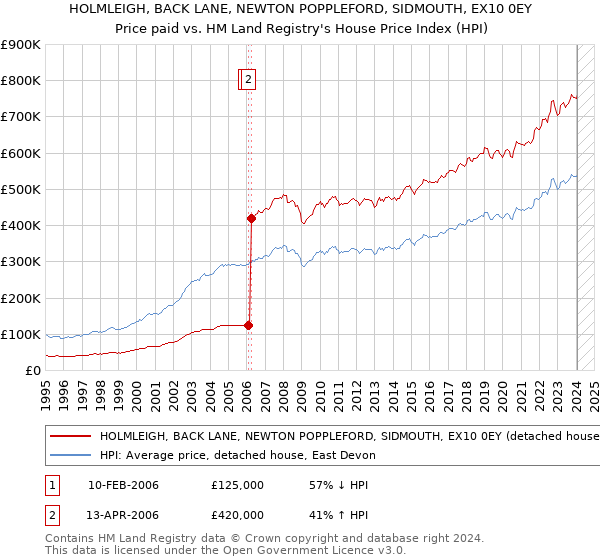 HOLMLEIGH, BACK LANE, NEWTON POPPLEFORD, SIDMOUTH, EX10 0EY: Price paid vs HM Land Registry's House Price Index