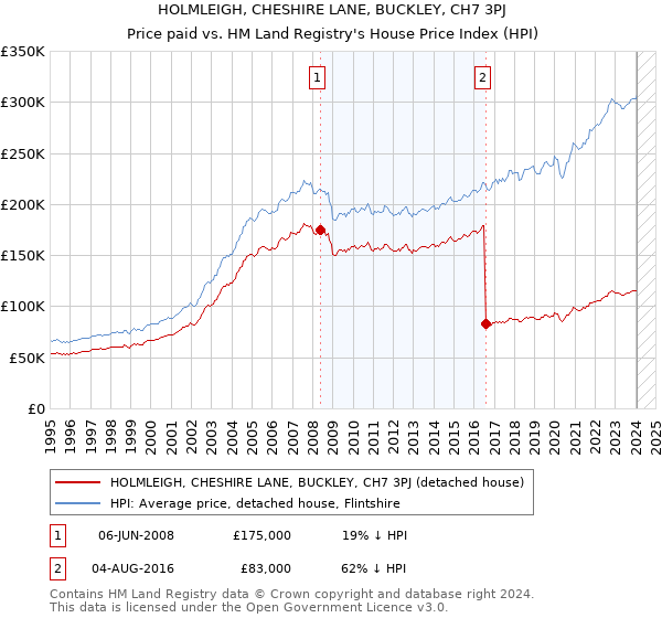 HOLMLEIGH, CHESHIRE LANE, BUCKLEY, CH7 3PJ: Price paid vs HM Land Registry's House Price Index