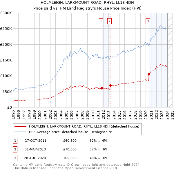 HOLMLEIGH, LARKMOUNT ROAD, RHYL, LL18 4DH: Price paid vs HM Land Registry's House Price Index