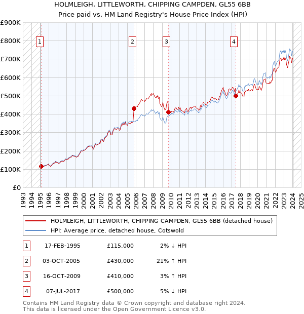 HOLMLEIGH, LITTLEWORTH, CHIPPING CAMPDEN, GL55 6BB: Price paid vs HM Land Registry's House Price Index