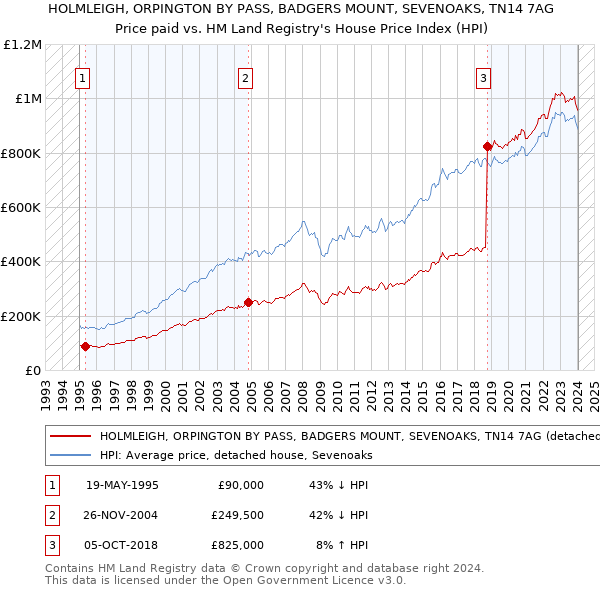 HOLMLEIGH, ORPINGTON BY PASS, BADGERS MOUNT, SEVENOAKS, TN14 7AG: Price paid vs HM Land Registry's House Price Index