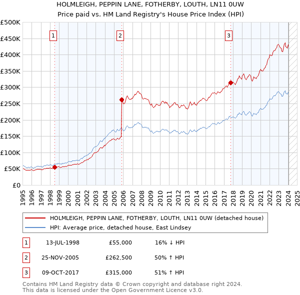 HOLMLEIGH, PEPPIN LANE, FOTHERBY, LOUTH, LN11 0UW: Price paid vs HM Land Registry's House Price Index
