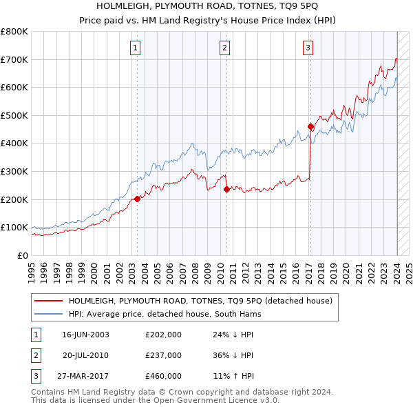 HOLMLEIGH, PLYMOUTH ROAD, TOTNES, TQ9 5PQ: Price paid vs HM Land Registry's House Price Index