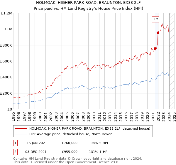HOLMOAK, HIGHER PARK ROAD, BRAUNTON, EX33 2LF: Price paid vs HM Land Registry's House Price Index