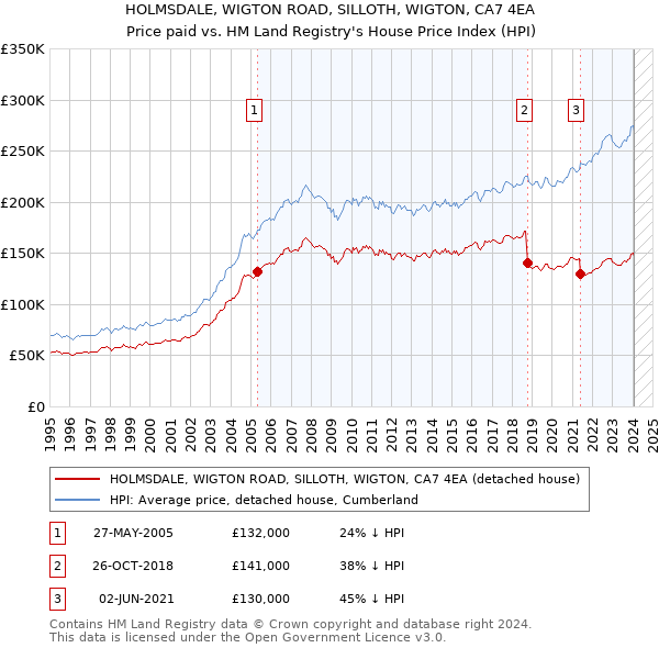 HOLMSDALE, WIGTON ROAD, SILLOTH, WIGTON, CA7 4EA: Price paid vs HM Land Registry's House Price Index