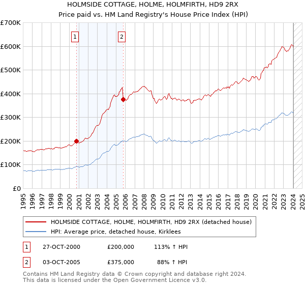 HOLMSIDE COTTAGE, HOLME, HOLMFIRTH, HD9 2RX: Price paid vs HM Land Registry's House Price Index