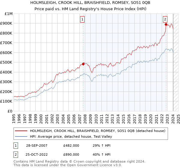 HOLMSLEIGH, CROOK HILL, BRAISHFIELD, ROMSEY, SO51 0QB: Price paid vs HM Land Registry's House Price Index