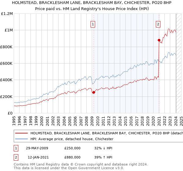 HOLMSTEAD, BRACKLESHAM LANE, BRACKLESHAM BAY, CHICHESTER, PO20 8HP: Price paid vs HM Land Registry's House Price Index