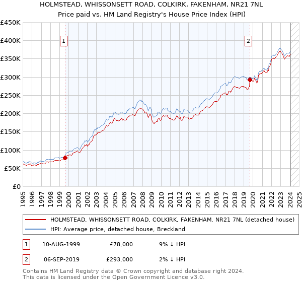 HOLMSTEAD, WHISSONSETT ROAD, COLKIRK, FAKENHAM, NR21 7NL: Price paid vs HM Land Registry's House Price Index