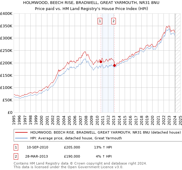 HOLMWOOD, BEECH RISE, BRADWELL, GREAT YARMOUTH, NR31 8NU: Price paid vs HM Land Registry's House Price Index