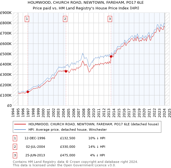 HOLMWOOD, CHURCH ROAD, NEWTOWN, FAREHAM, PO17 6LE: Price paid vs HM Land Registry's House Price Index