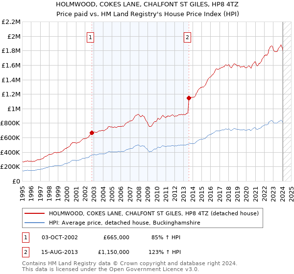 HOLMWOOD, COKES LANE, CHALFONT ST GILES, HP8 4TZ: Price paid vs HM Land Registry's House Price Index