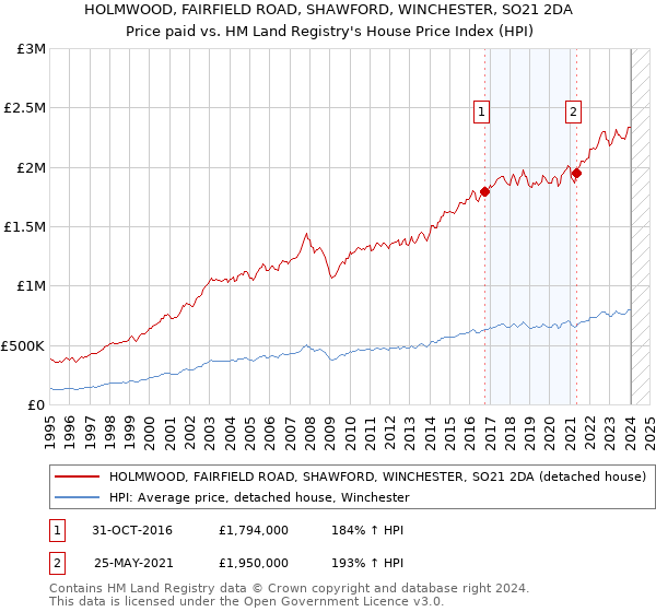 HOLMWOOD, FAIRFIELD ROAD, SHAWFORD, WINCHESTER, SO21 2DA: Price paid vs HM Land Registry's House Price Index