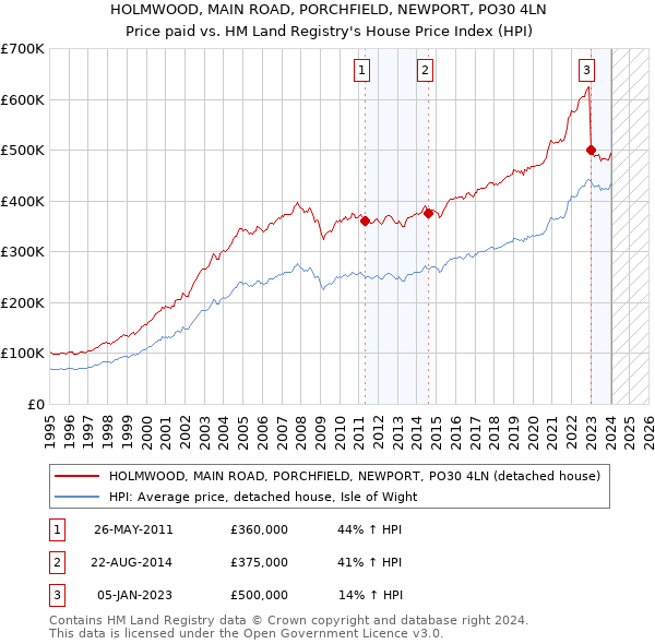 HOLMWOOD, MAIN ROAD, PORCHFIELD, NEWPORT, PO30 4LN: Price paid vs HM Land Registry's House Price Index