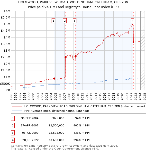 HOLMWOOD, PARK VIEW ROAD, WOLDINGHAM, CATERHAM, CR3 7DN: Price paid vs HM Land Registry's House Price Index